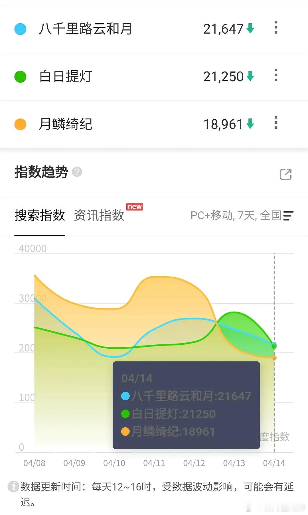 所谓的大剧们，都要被蜜语纪碾压的节奏了 