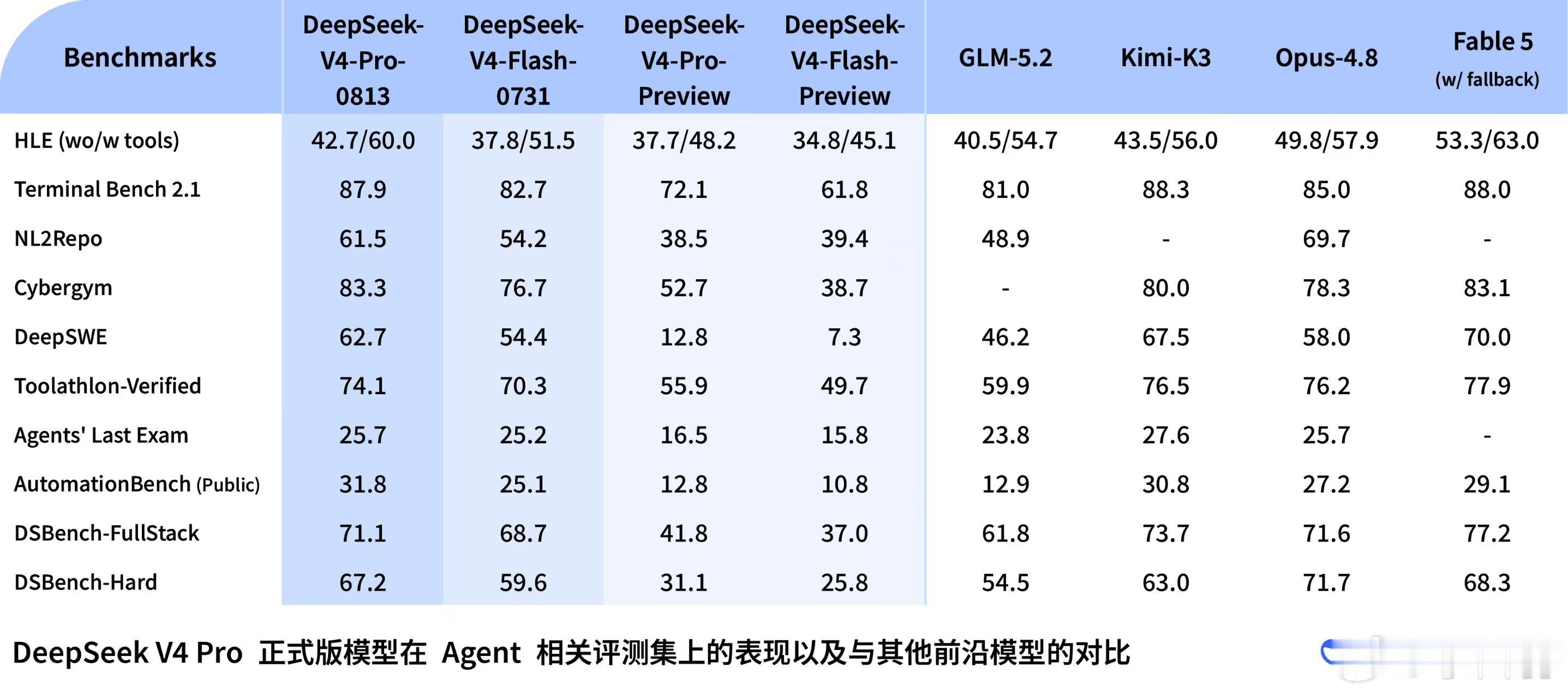 Deepseek v4 pro正式版上线了和Claude Fable 5只有一点