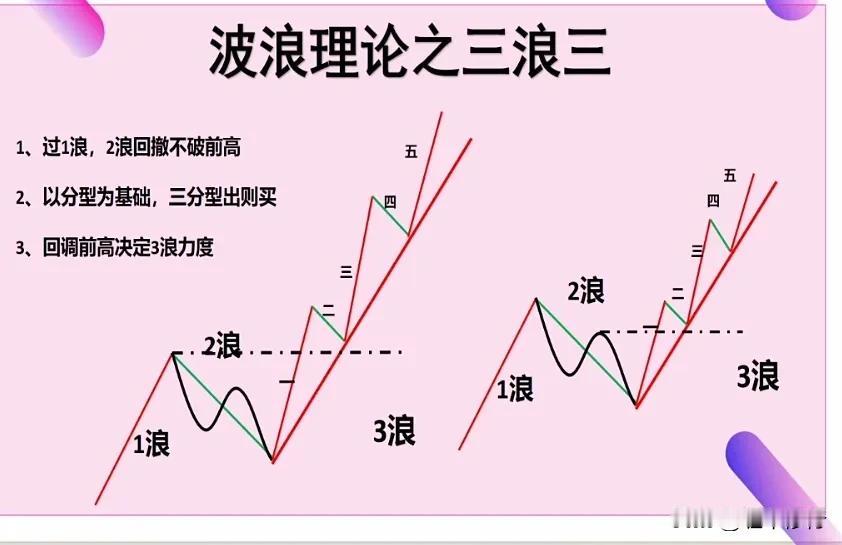 #在股市里赚钱太难了，你同意吗#看懂走势结构不迷路