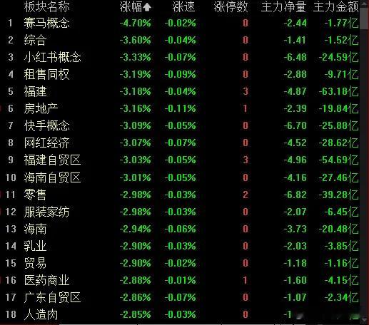 指数，午后再次向下，最后深水窄幅震荡，弱的一批！不过，成交量倒是出来了一些，全天