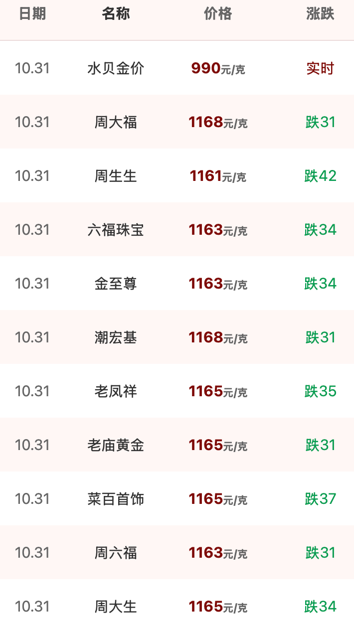 【现货黄金失守3900美元关口，创一年新低，金价长期逻辑变了么？】现货黄金周五失