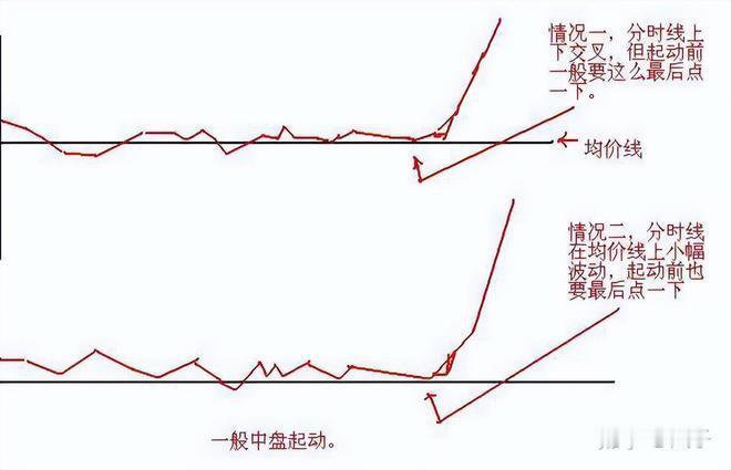 聊聊低吸方法
       低吸方法在A股市场可是宝藏玩法。
       多数