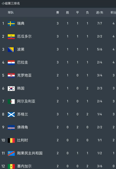 G 组埃及 1-1 战平伊朗，伊朗积 3 分锁定小组第三；同时塞内加尔 5-0 