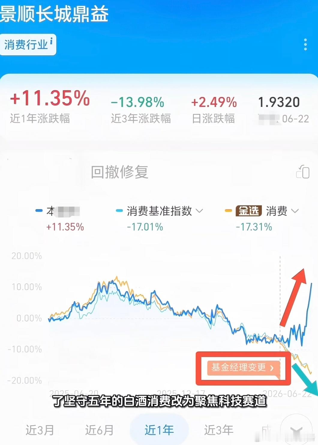消费基金经理刘彦春，最近割了消费追科技，净值蹭蹭修复据说张坤也开始割白酒买科技有