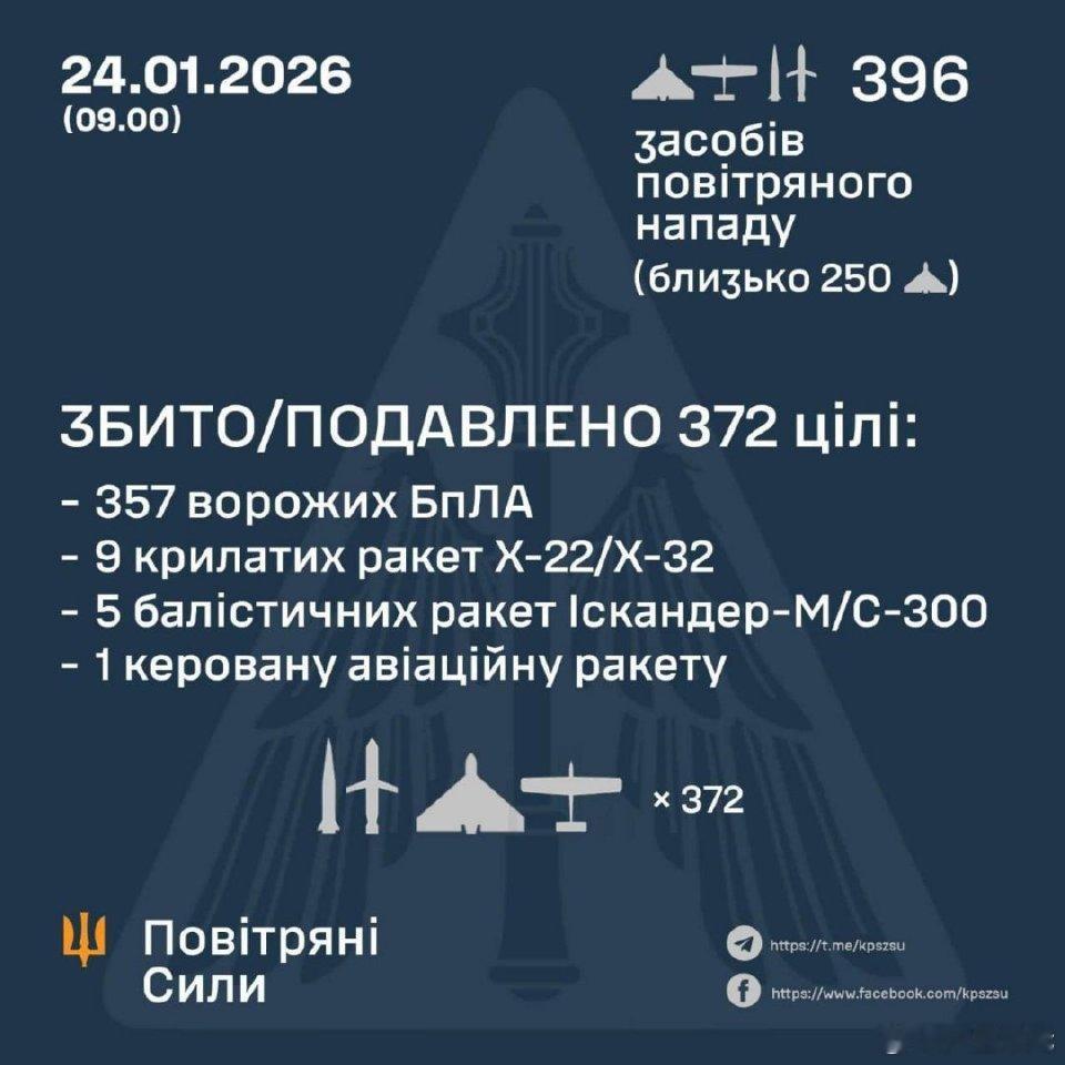 俄军又对乌克兰发动大规模远程袭击。乌军防空部队击落来袭的俄军375 架无人机中的