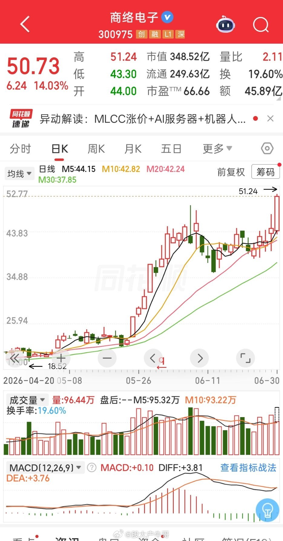 京东方A触及涨停创18年新高不想说了，商洛电子，昨天又飞了