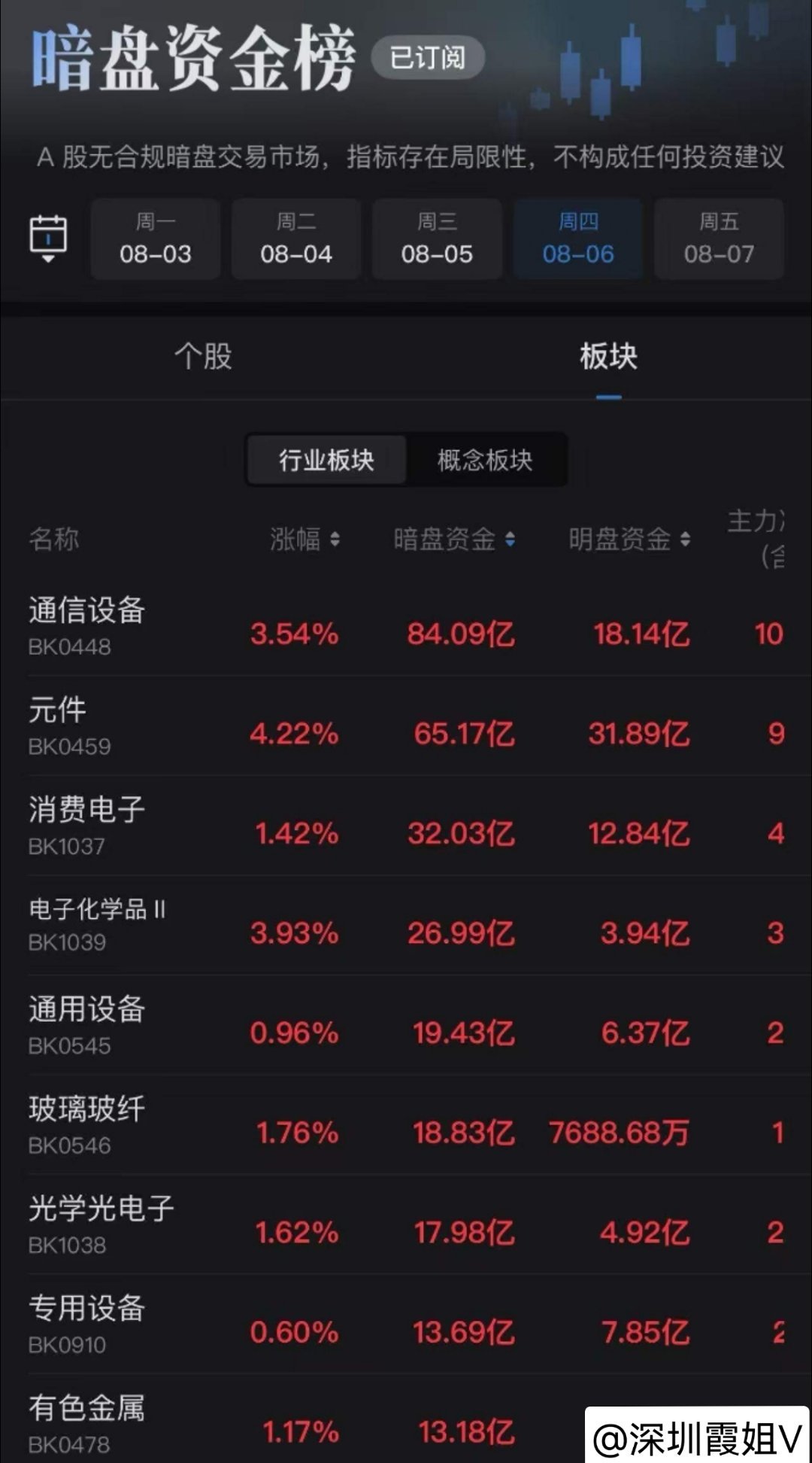 说下大盘：目前表面看大盘无大碍，但已经是暗藏汹涌了。股票