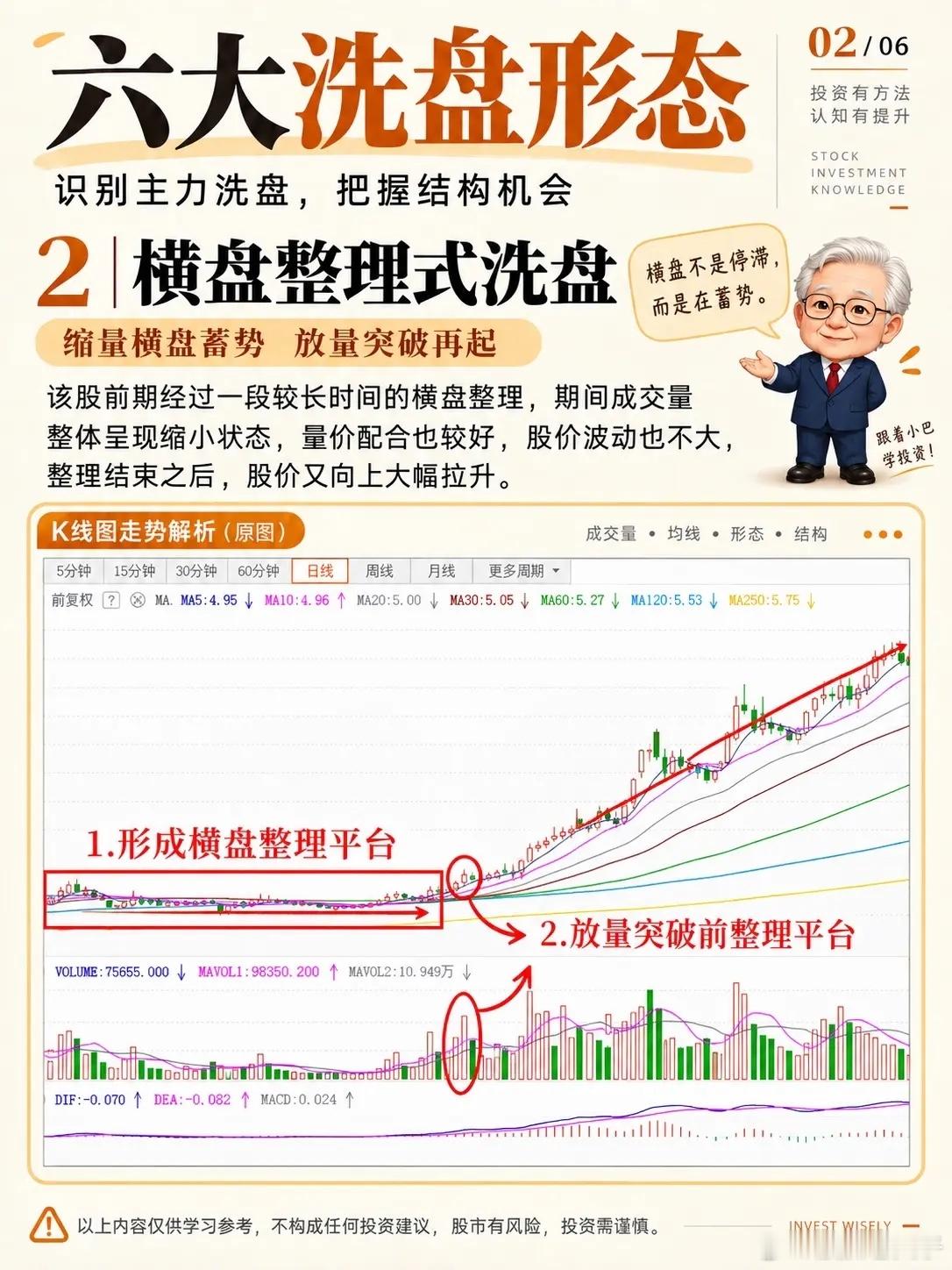 明明趋势没坏却匆忙离场？看懂六种洗盘，不再轻易被甩下车很多散户都有过这样扎心的经