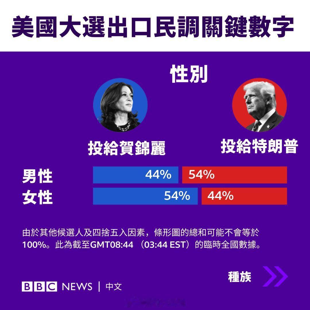 市场调研关键族群在2024美国大选中的投票情况。#美国大选# #美国# #市场调