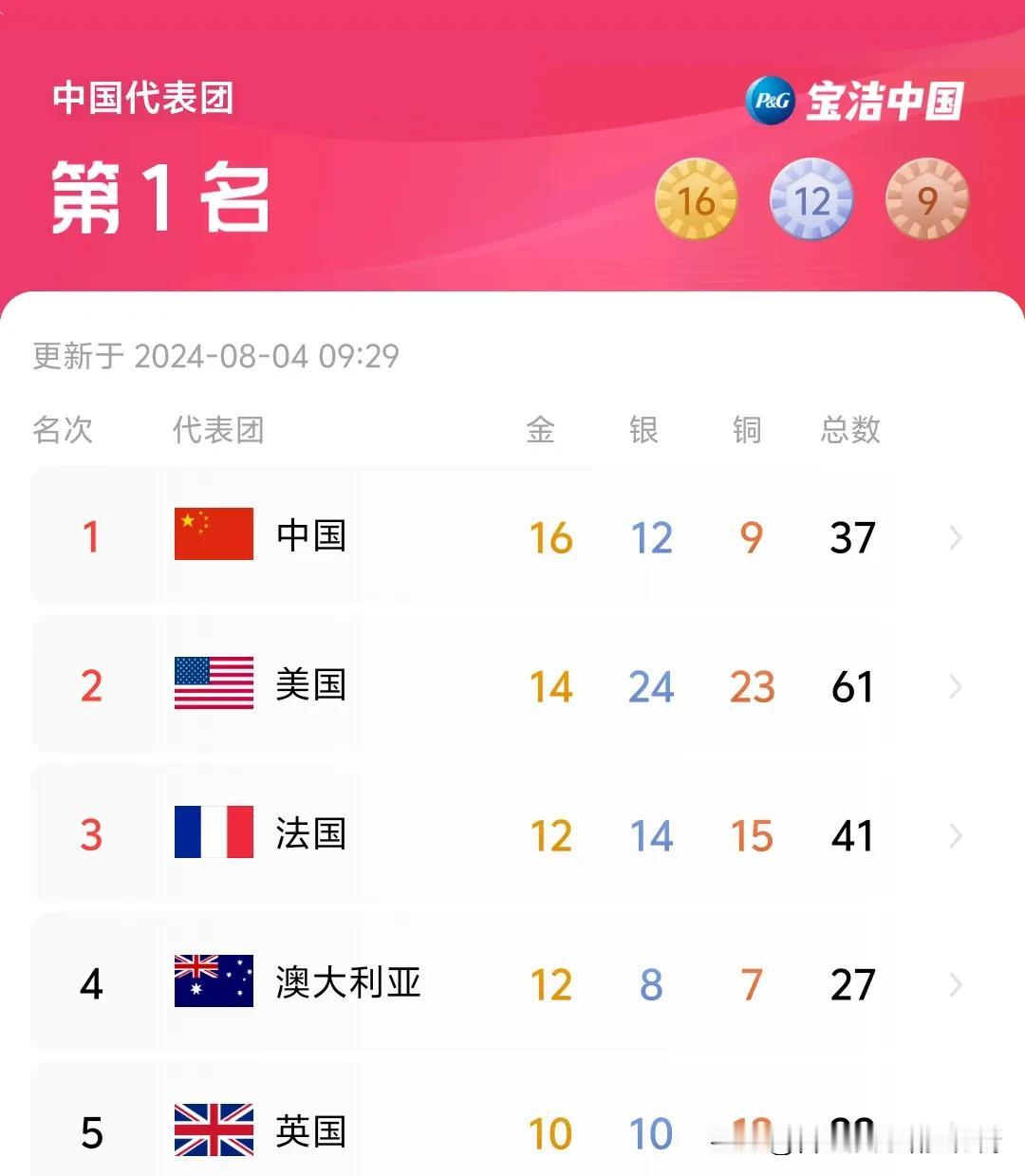 美国这么猛吗？单看金牌数量中国第一仅仅只是比美国多两枚金牌，单看奖牌数量美国高达