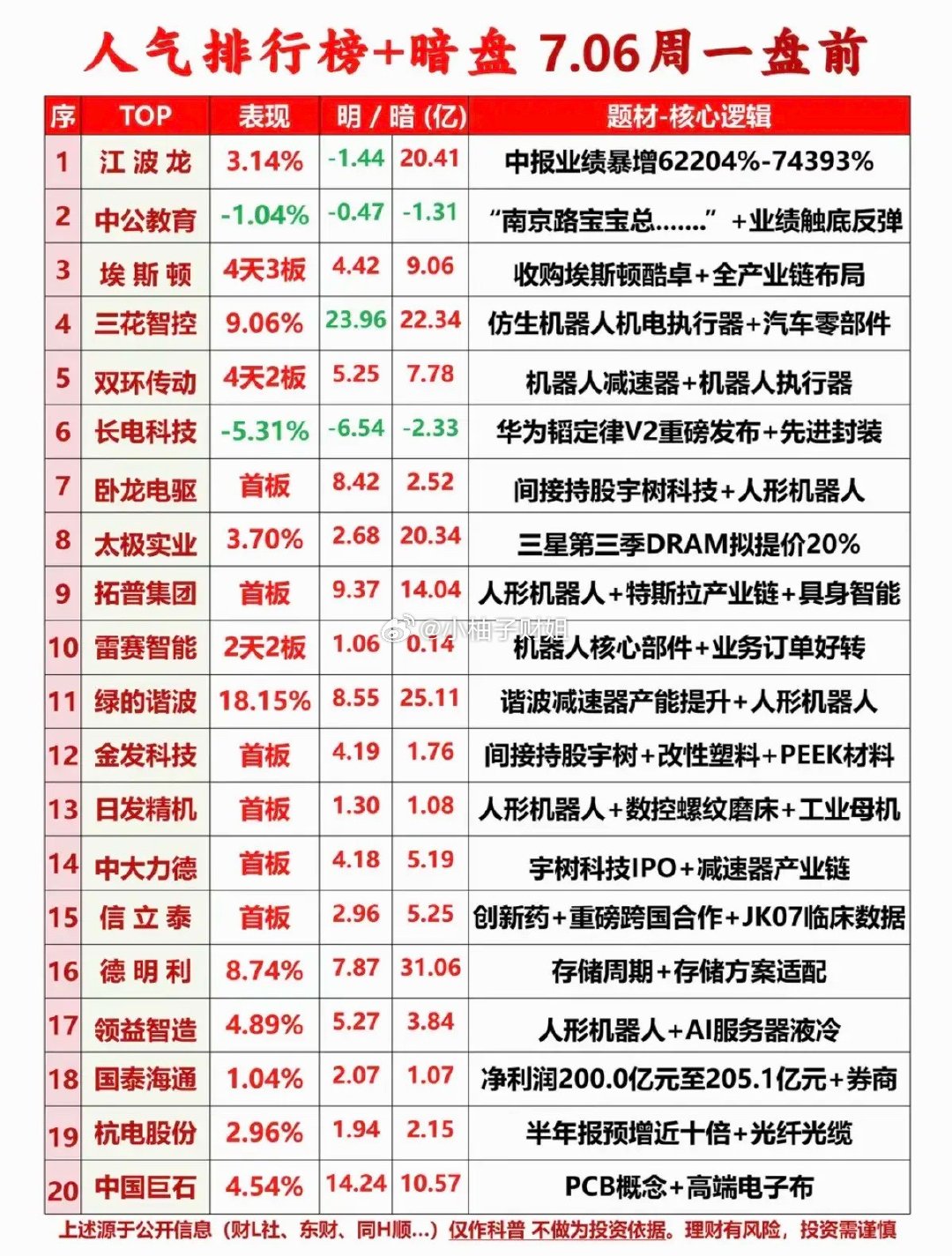 7.6周一  市场热点方向+人气排行榜！1.中报业绩预增2.人形机器人3.减速器
