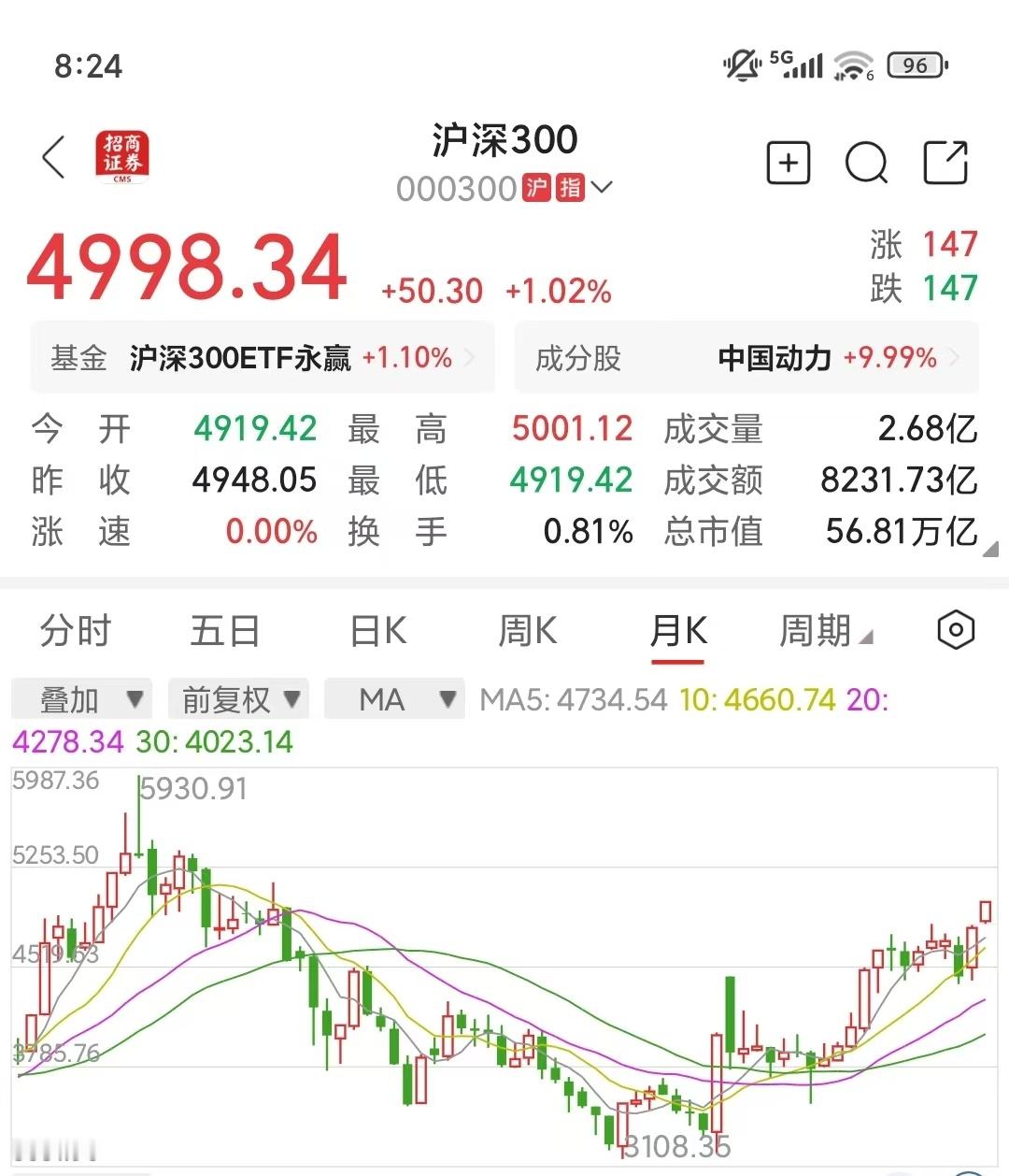 沪深三百过5000点了，我有点昏，觉得局部泡沫了，希望2030年以后能做实202