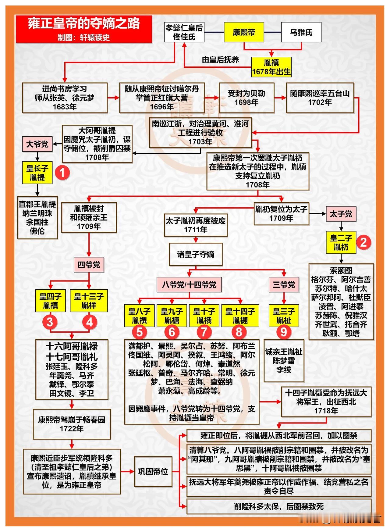 如果九子夺嫡中八阿哥胜出，这几个人会是什么结局？

三阿哥胤祉：加封亲王，不予重