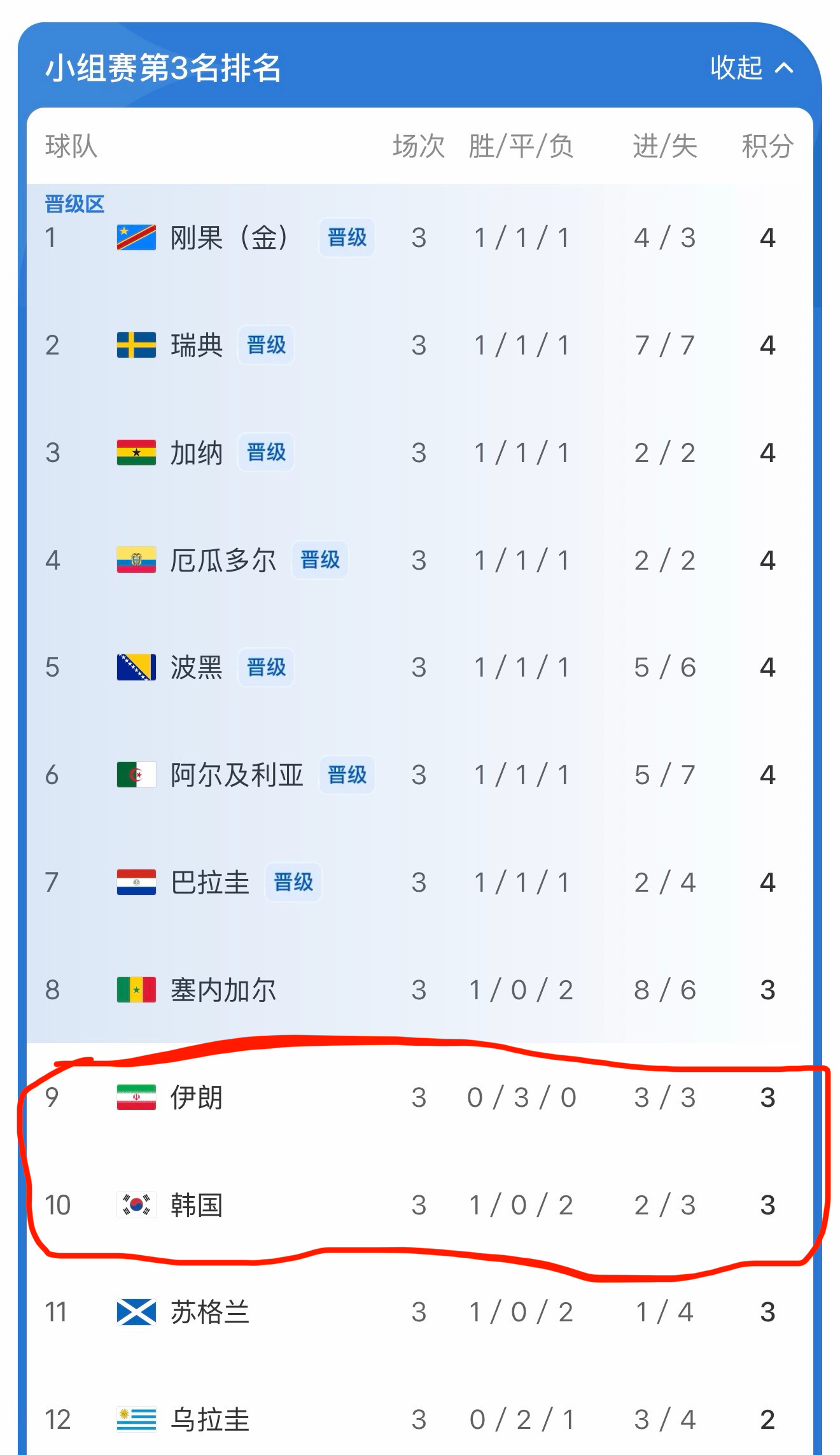 伊朗也在等结果阿尔及利亚和奥地利战成3:3，这样伊朗排第9韩国第10都出局了，对