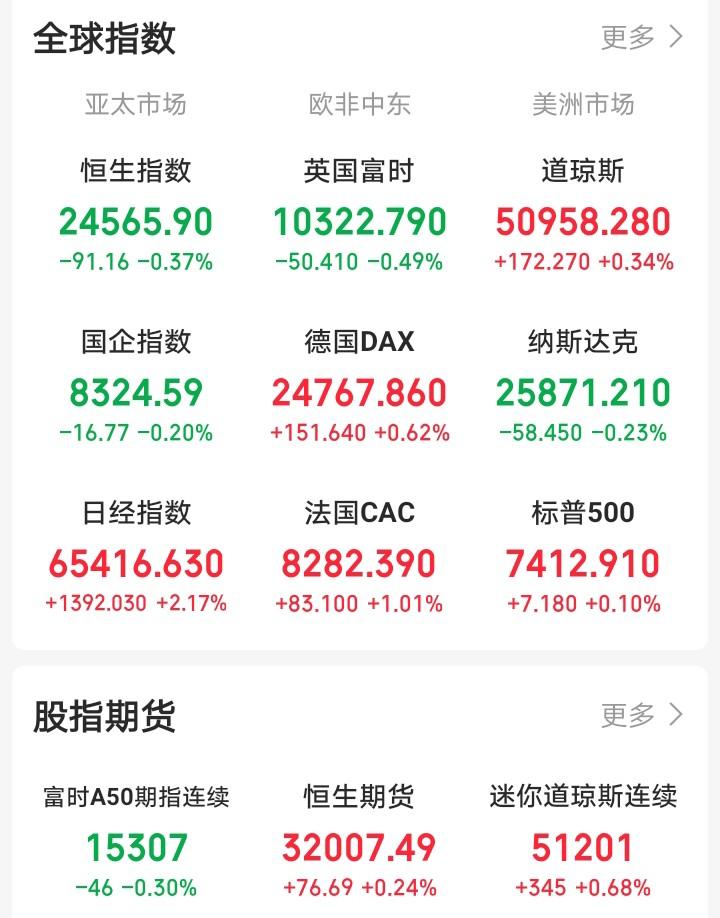 明天恐怕又要后悔了吧！

晚间，外盘又开始作妖！老美三大指数集体冲高回落。纳斯达
