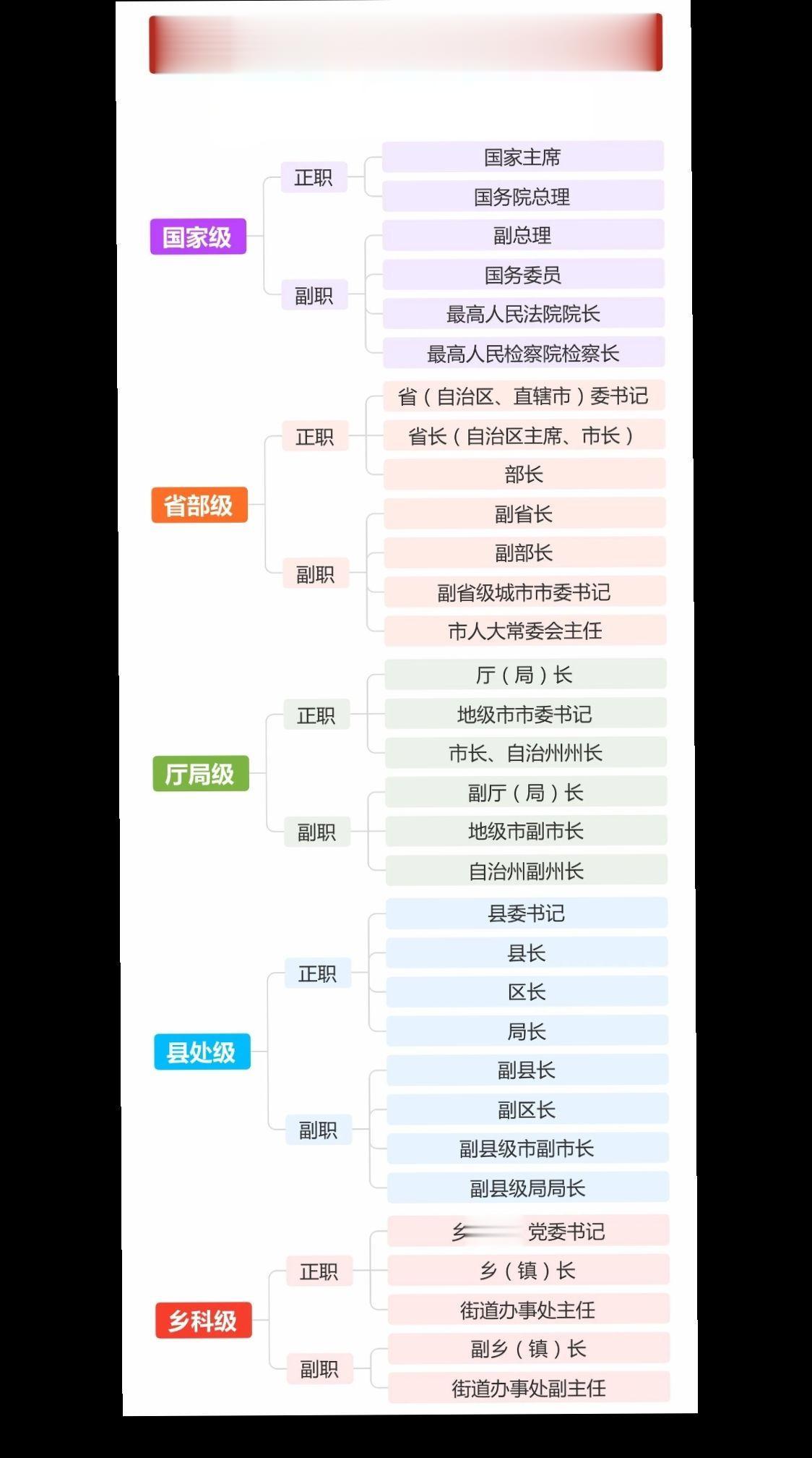 中国公务员等级思维导图。中国的干部等级体系是基于国家行政机关、党政机构...