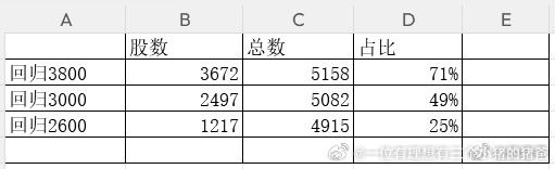 给各位看组数，七成股票跌穿3800，五成股票跌穿3000，还在两成半股票已经回归