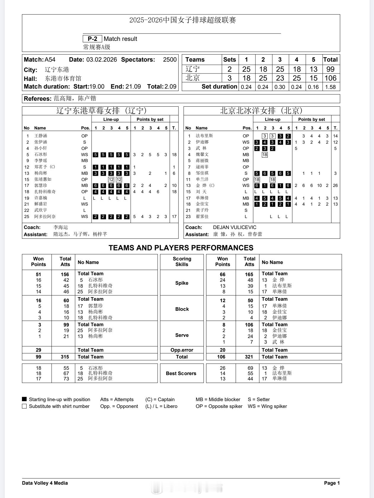 【技术统计】排超联赛第14轮，辽宁女排2比3北京女排（25-18 18-25 2