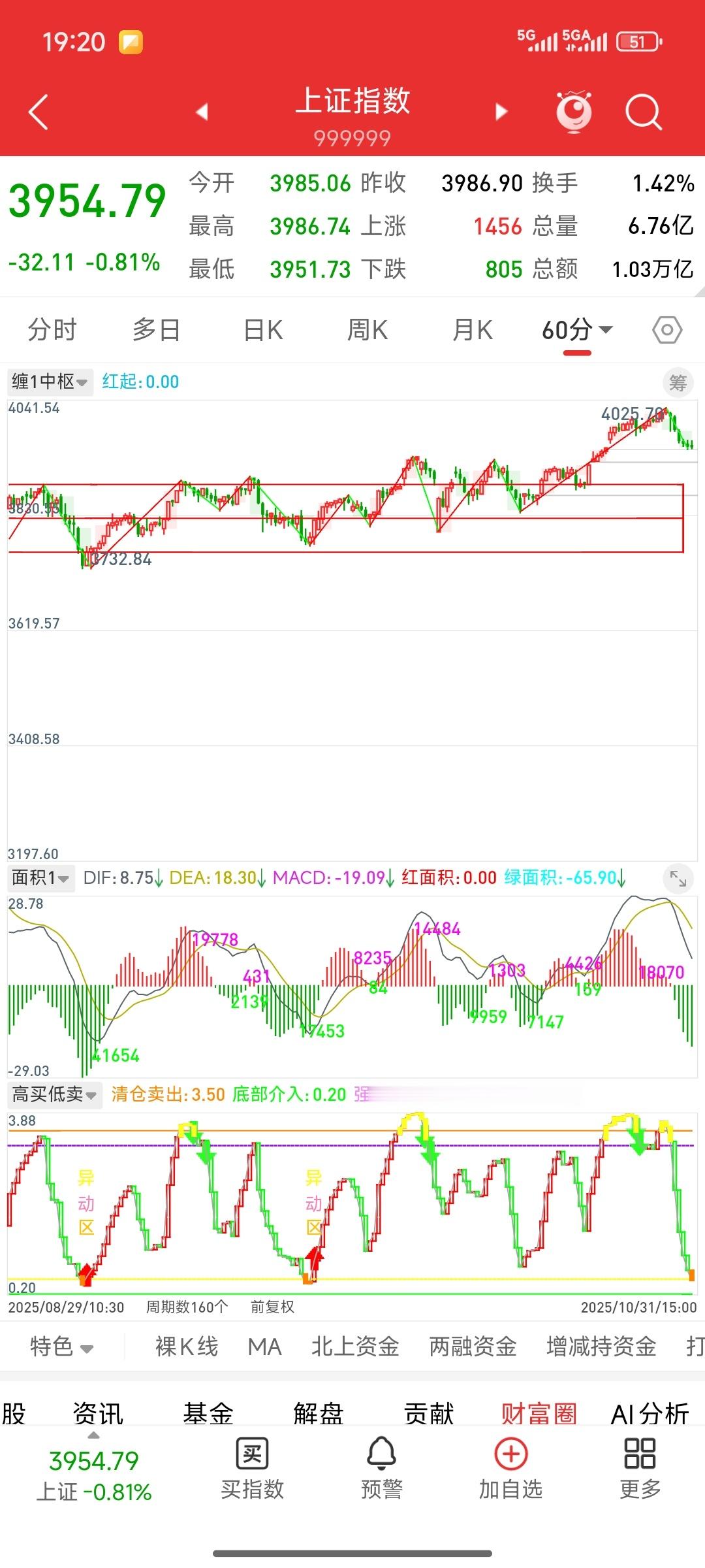 今天A股市场在10月的最后一个交易日出现了调整，但个股表现活跃，市场呈现明显的分