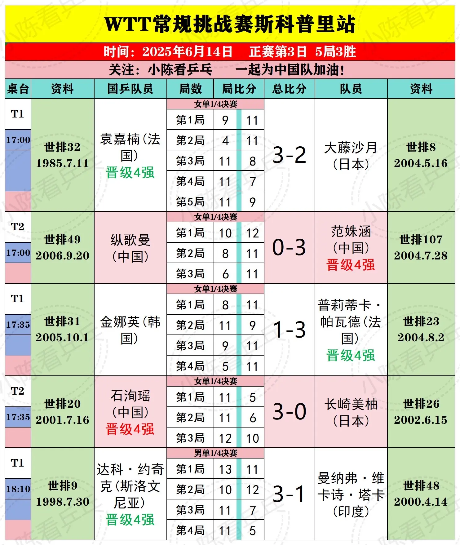 WTT斯科普里常规挑战赛14日上半场赛况。WTT斯科普里常规挑战赛6月...
