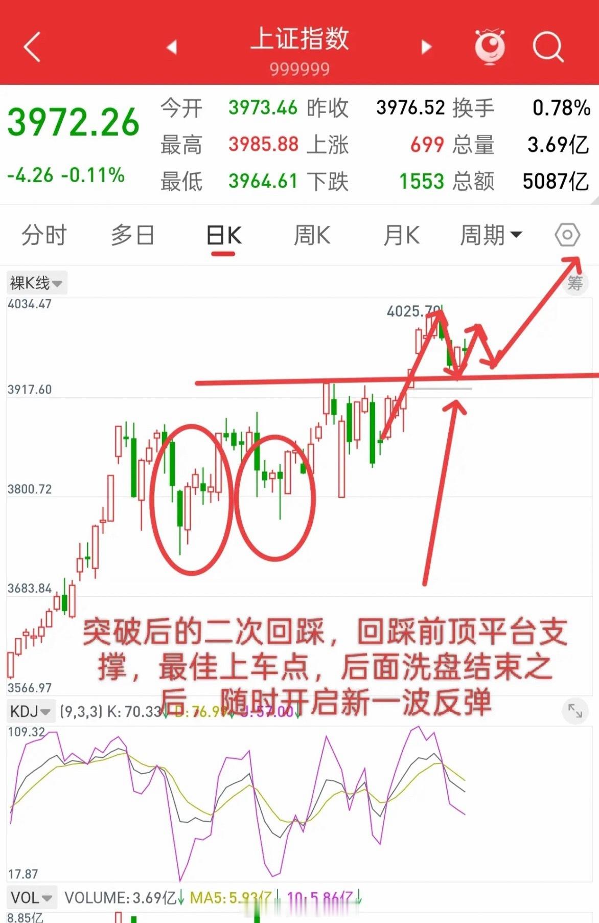 大盘无忧，耐心等待新一轮行情开启！无论上证，还是最近跌幅比较深的科技，目前来看，