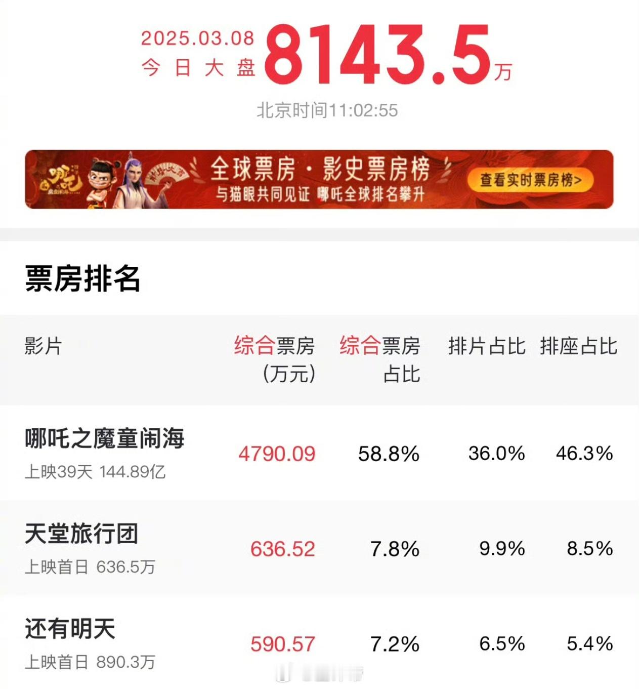 哪吒票房每次觉得哪吒热度过了，又能再冲一下你们说哪吒到底能不能冲进前5？ ​​​