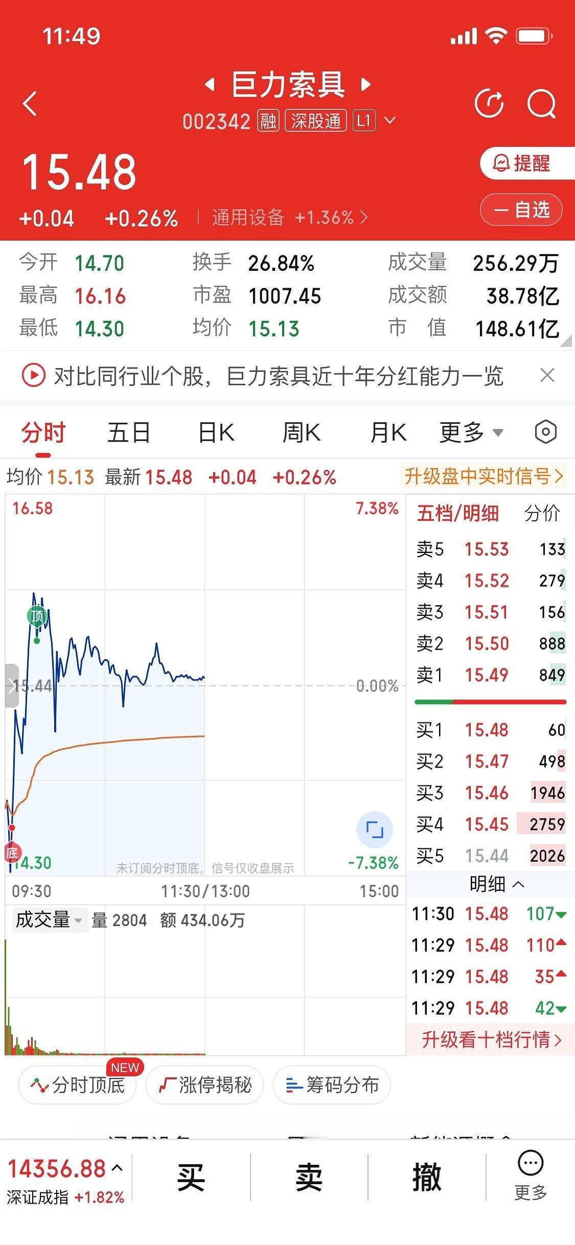 心脏不好真别玩A股。
开盘以为是核按钮，直奔-7%，结果一转眼，居然给你拉红了。