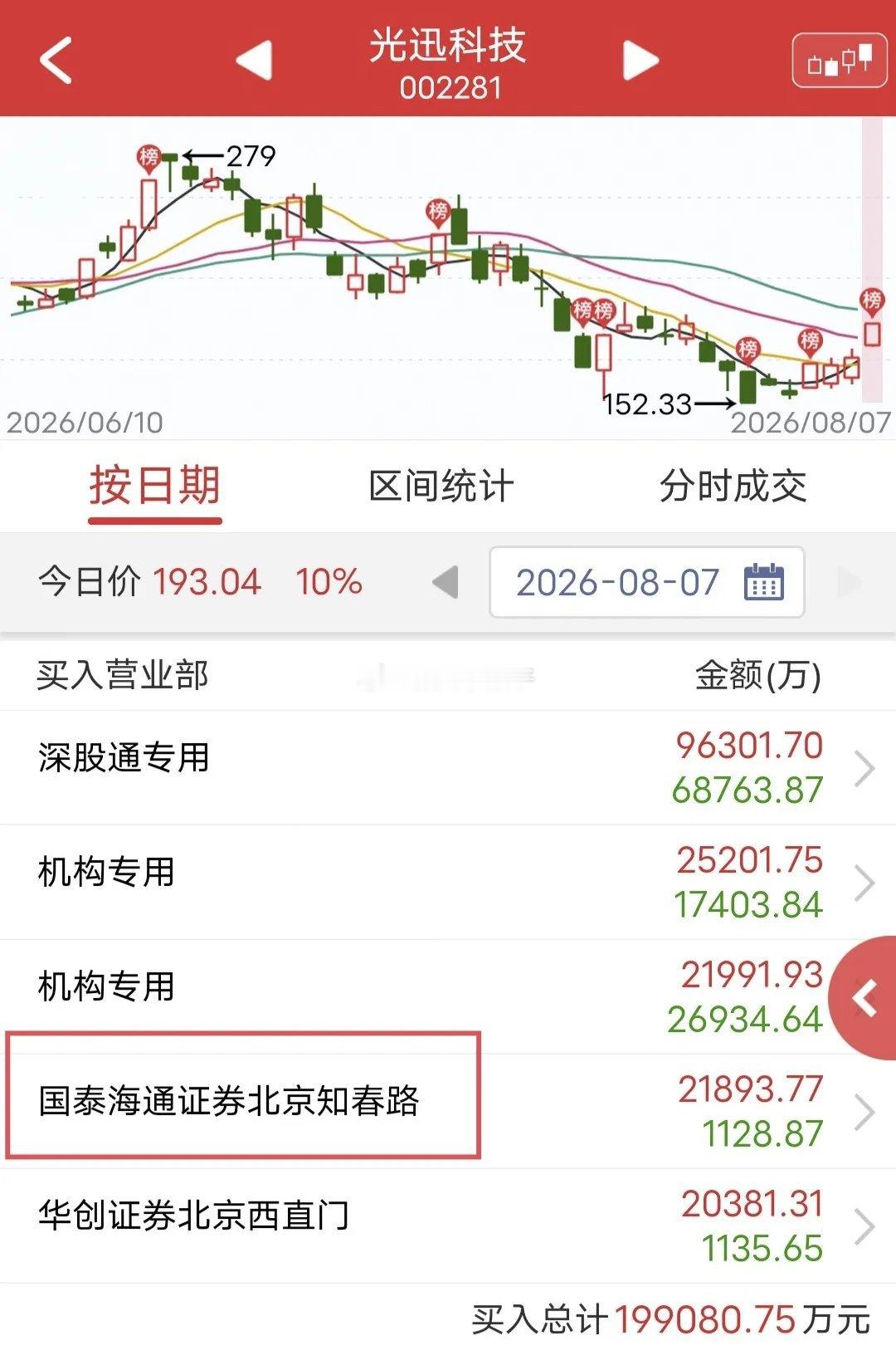 龙虎榜重磅看点！知春路豪掷2.1亿硬刚光迅科技。周五该股涨停途中炸板，抛压集中涌