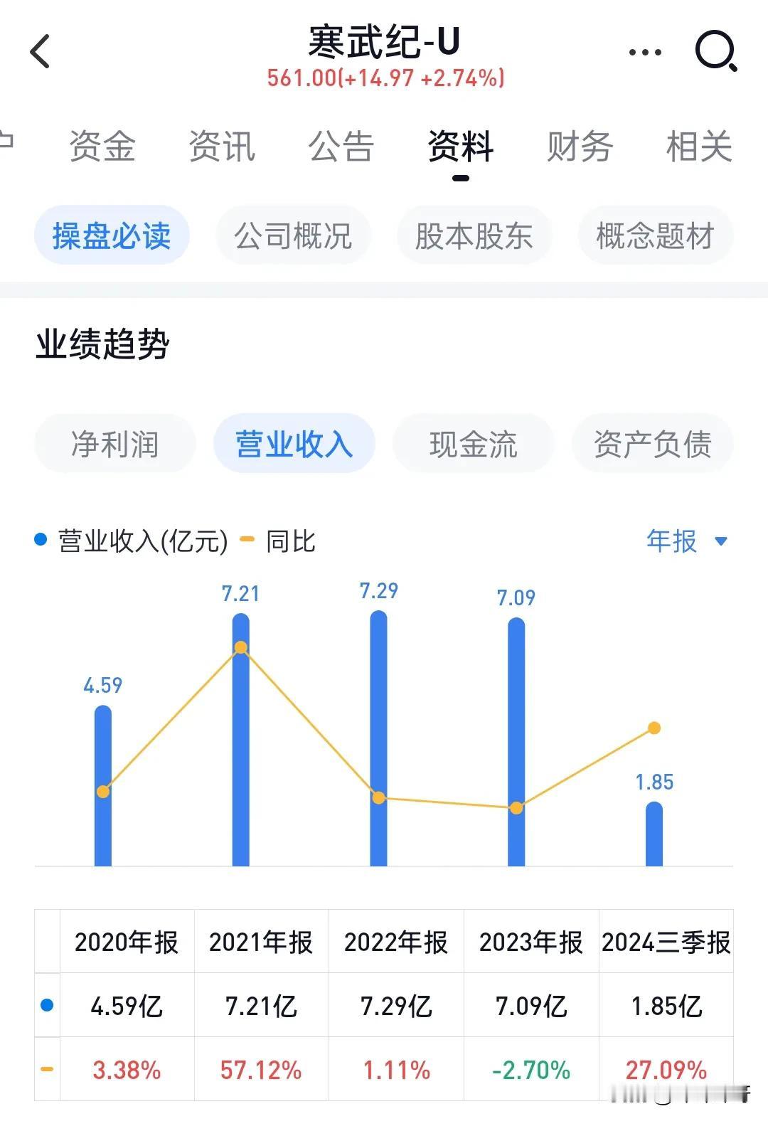 寒武纪进入上证50指数，真够疯狂的。

看到寒武纪被纳入上证50指数了，了解了一