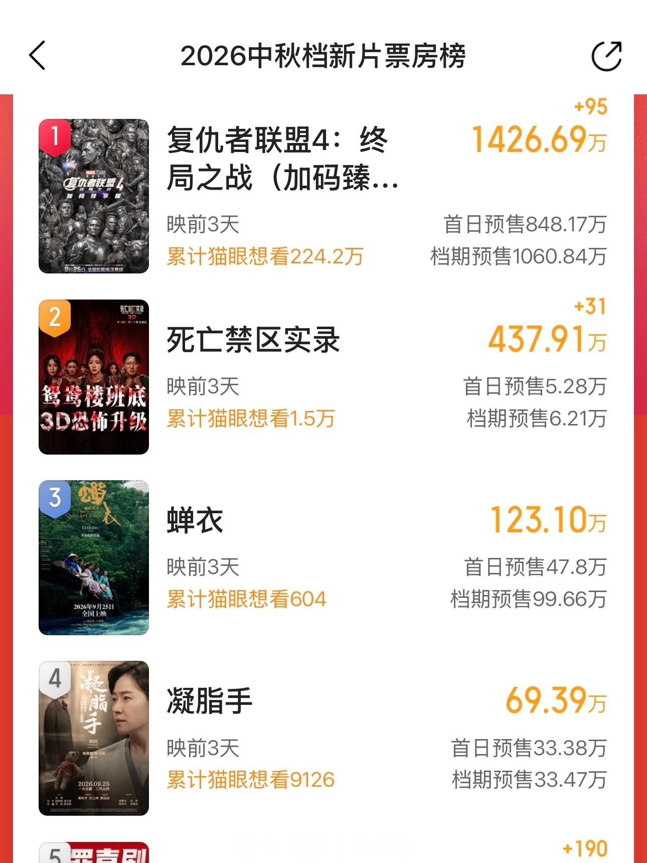 中秋档将于本周五开始，虽然不是什么大档期，但仍然有14部中外电影抢滩上映。截至今