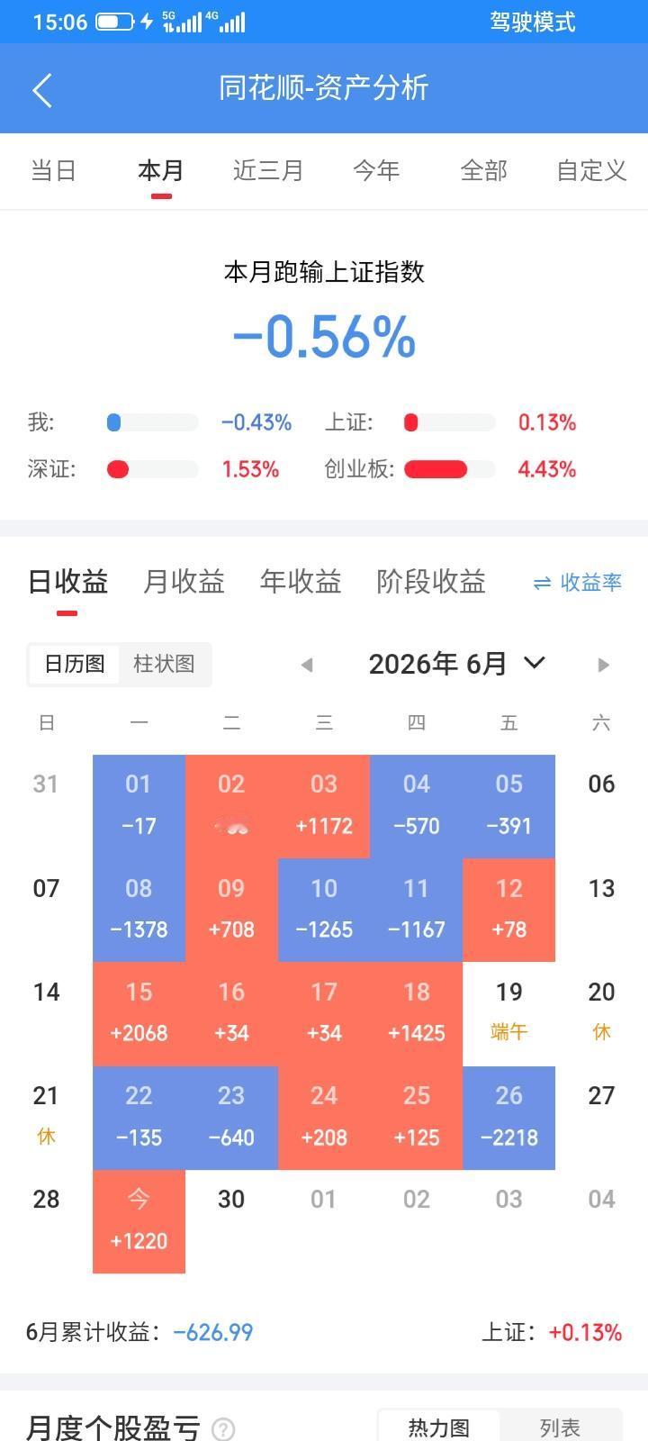 2026.06.29，今天回本1219元。