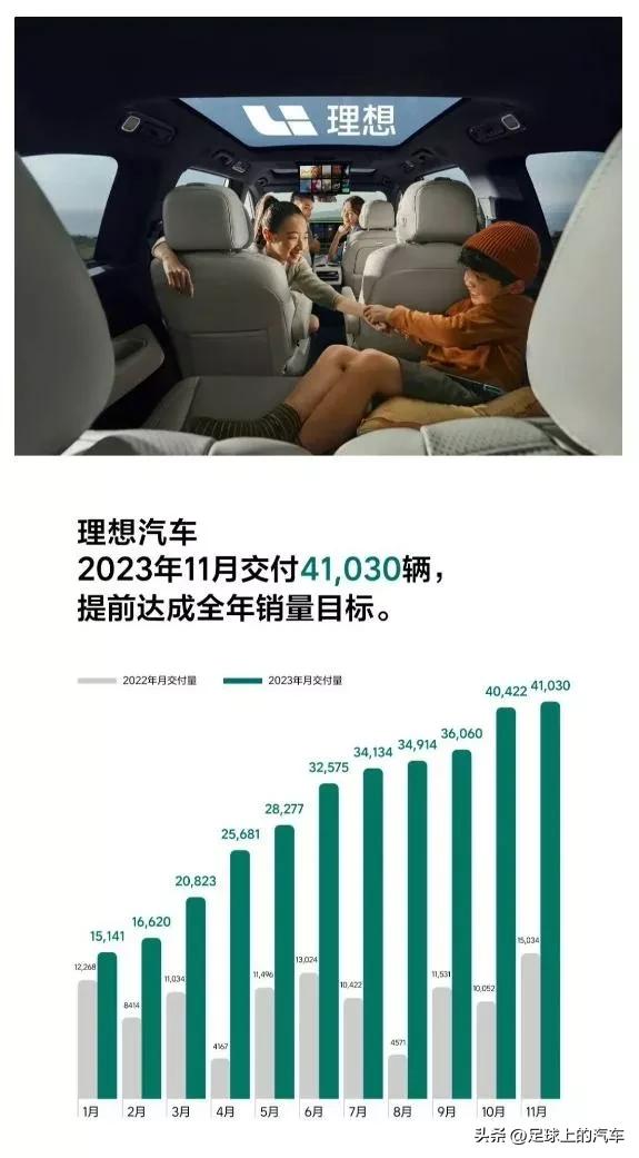 11月新能源销量快报：
1、理想汽车：11月交付41030辆，全年累计交付 32