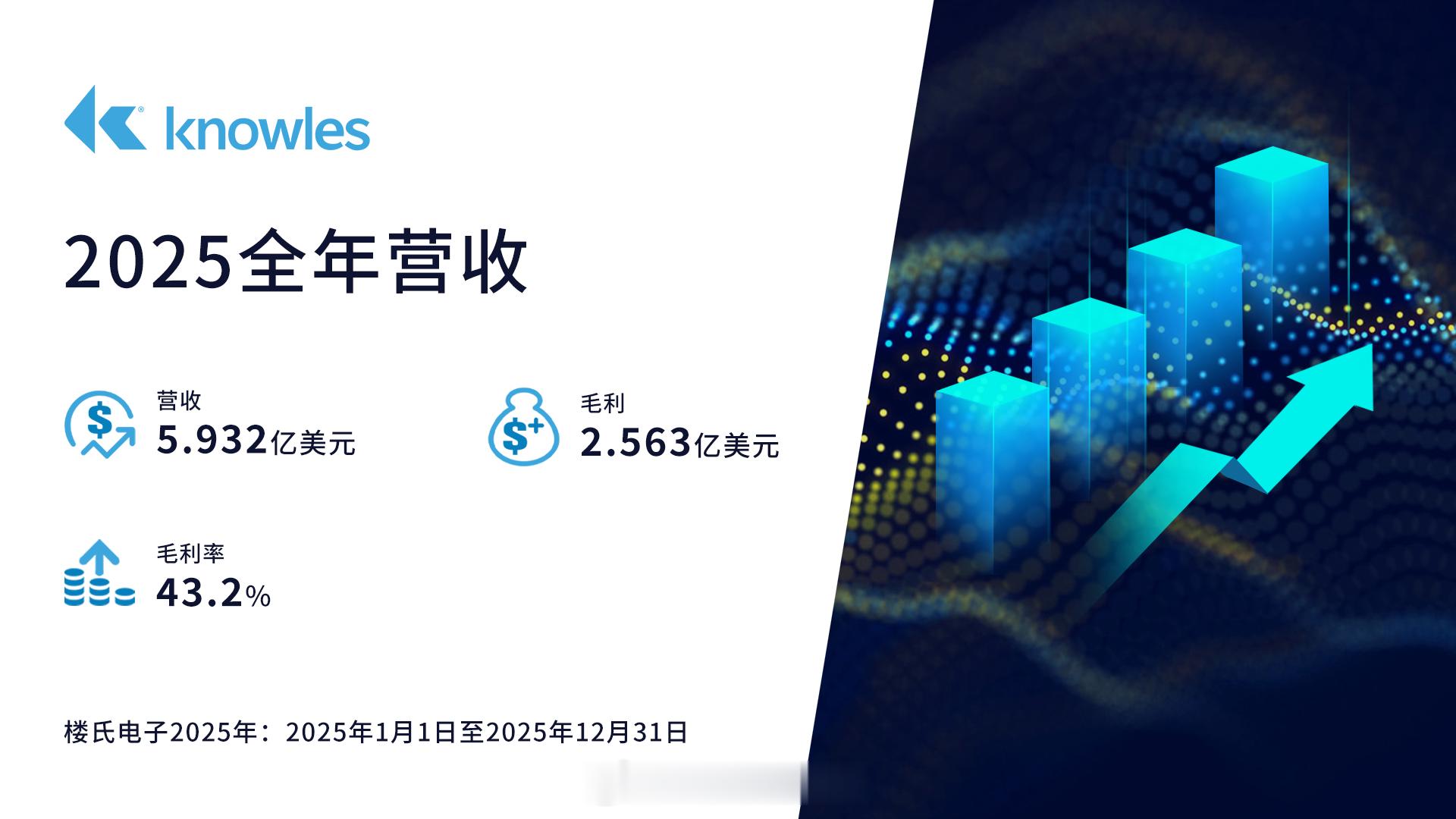 【2025年第四季度及全年Knowles楼氏电子营收亮点】1、第四季度持续经营业