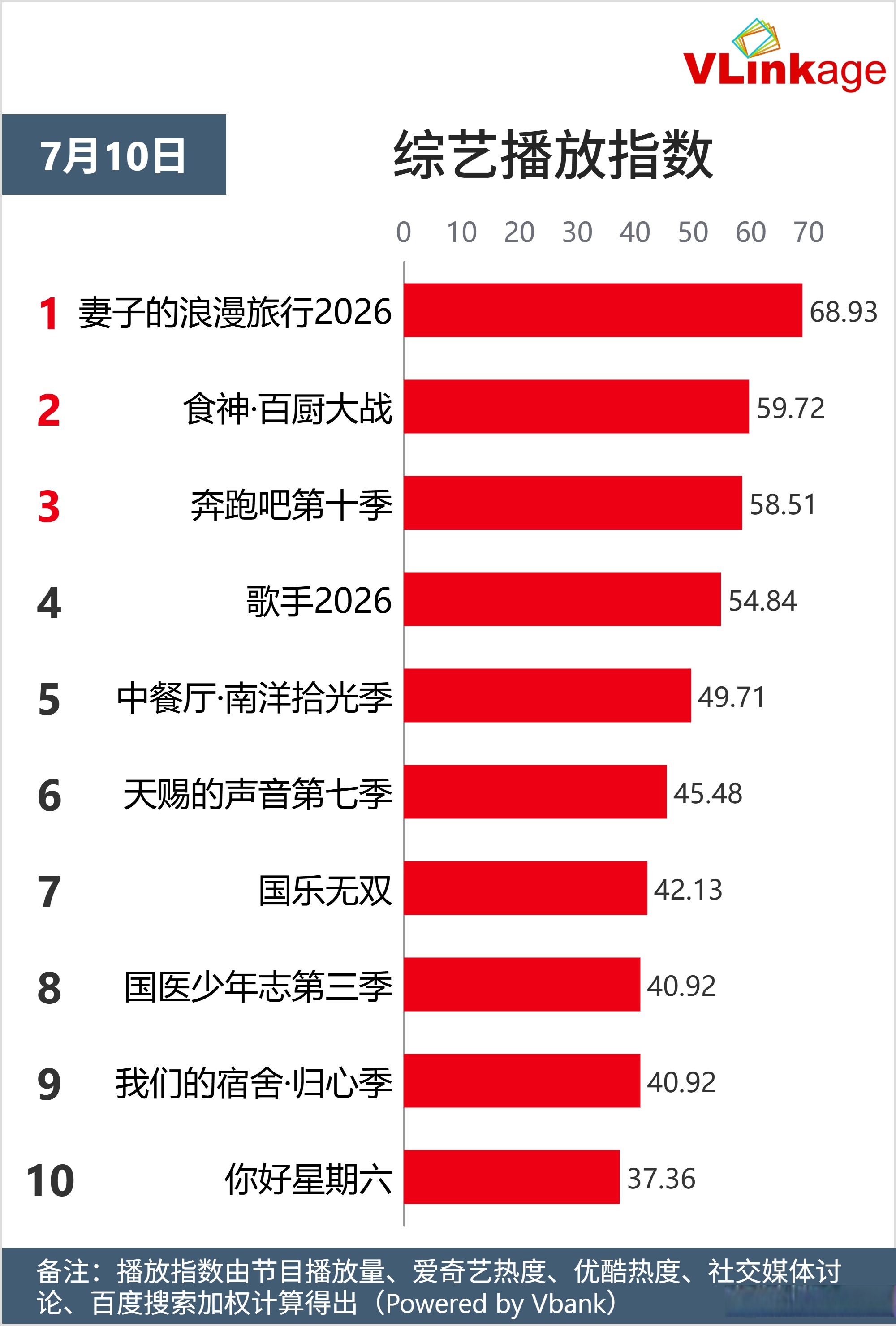 七月十日综艺播放指数排行榜出炉！你喜欢看的综艺上榜了吗？1⃣️妻子的浪漫旅行20