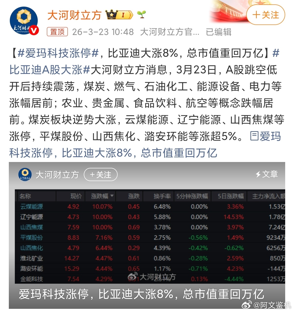 爱玛科技涨停电动车疯涨，说明国内经济形式不太好了吧，大家出行方式改成了小电驴。 