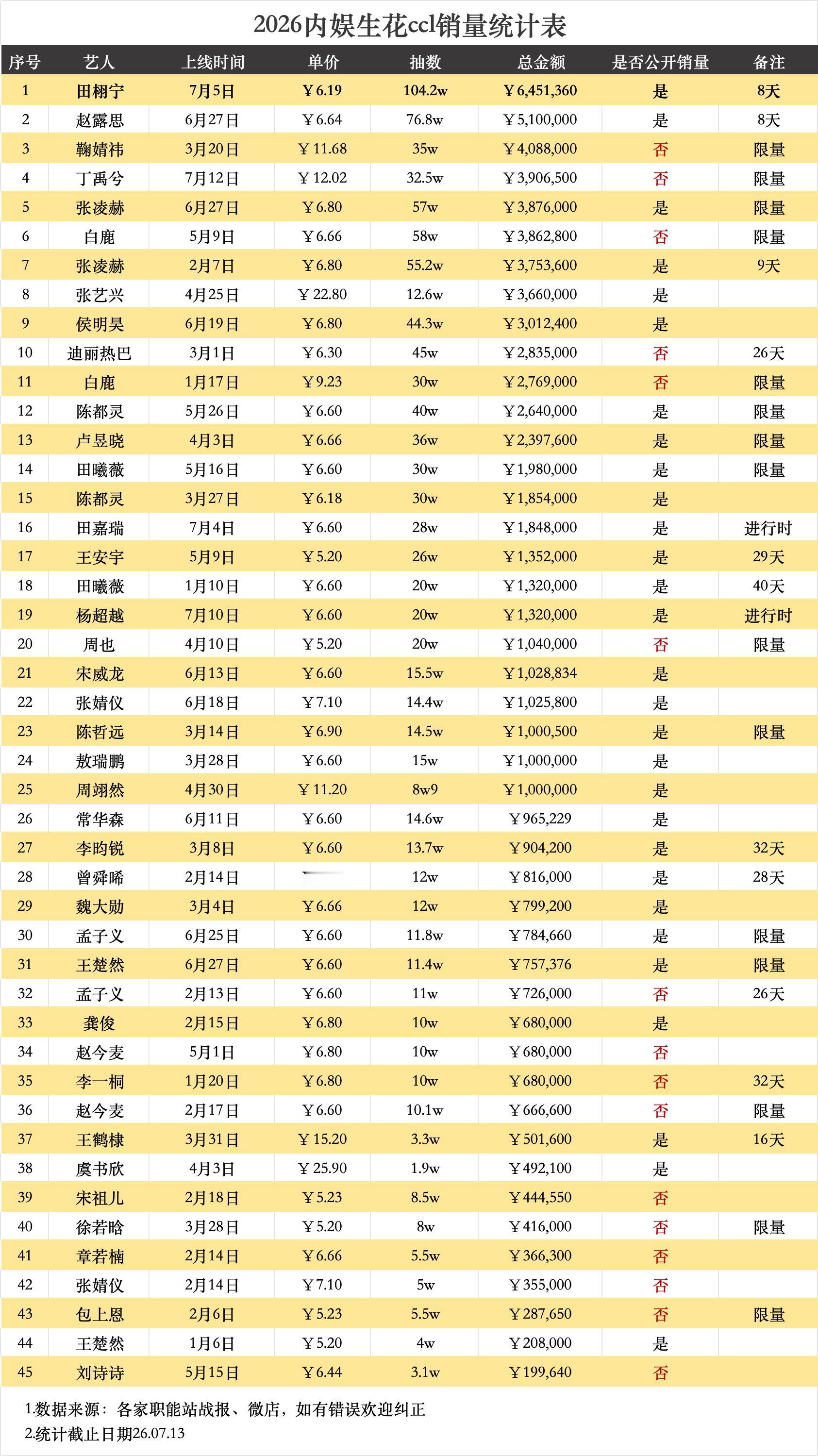 恭喜田栩宁柠檬水拿下内娱ccl断层第一☝🏻抽数破104w 销售额破645w🔥