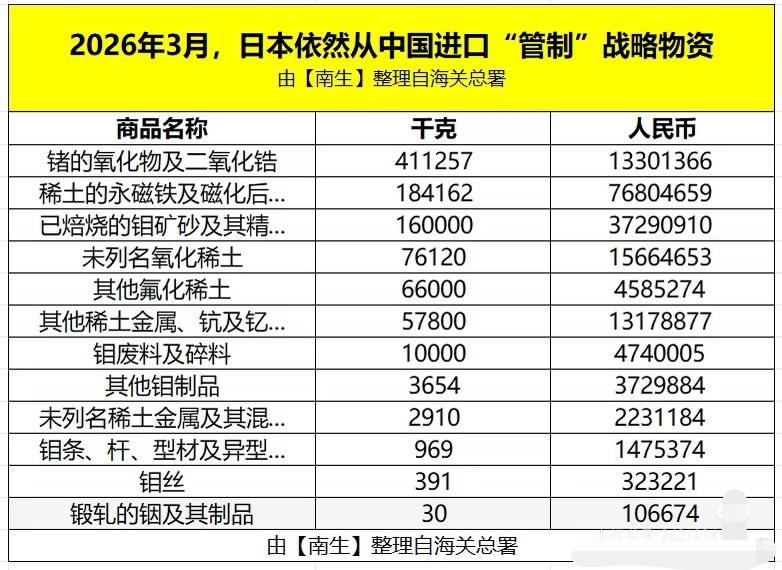 原来我国仍在对日本出口“锗、钼、稀土”等物资！
今年前2个月依然在对日出口，这是
