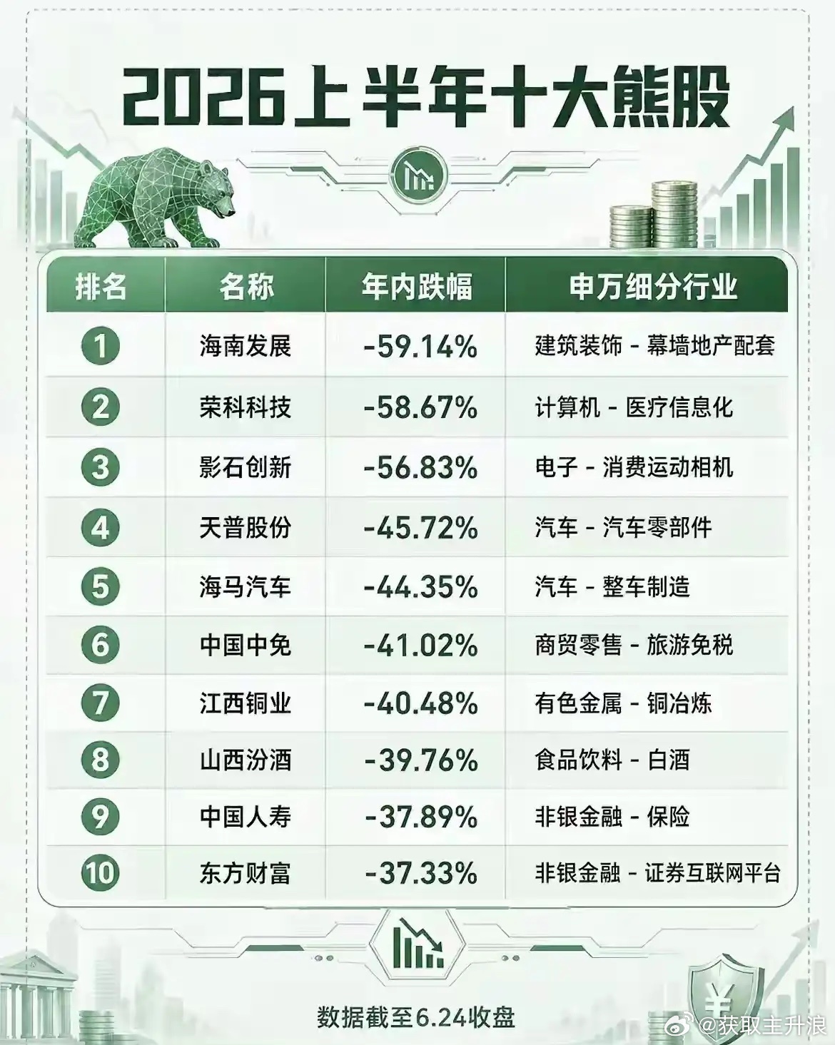 2026年上半年十大熊股。千古奇闻，大盘指数牛市，超九成个股熊市。我怎么感觉90