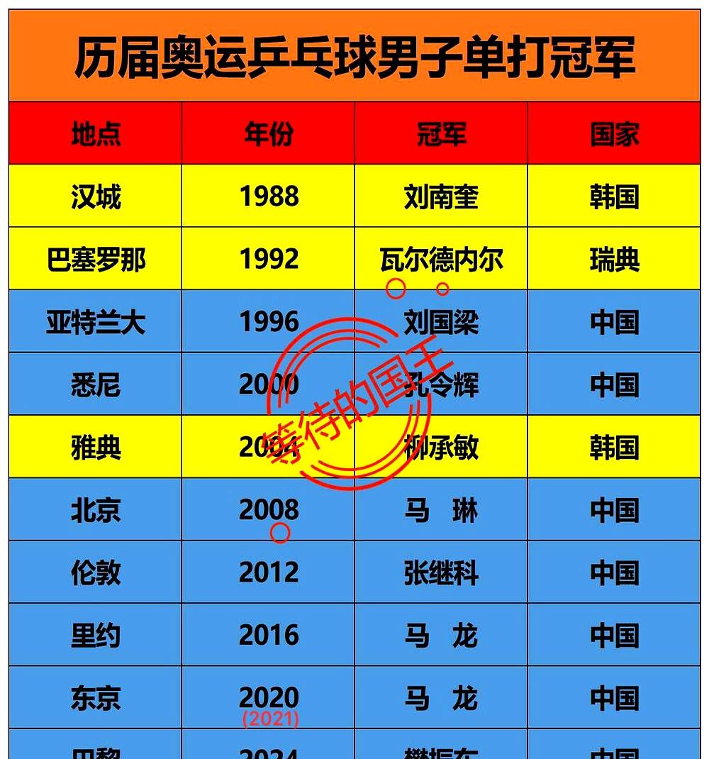 信息整合与增量分析：马龙——奥运男乒单打双冠王的传奇与现状
 

马龙是唯一拿过