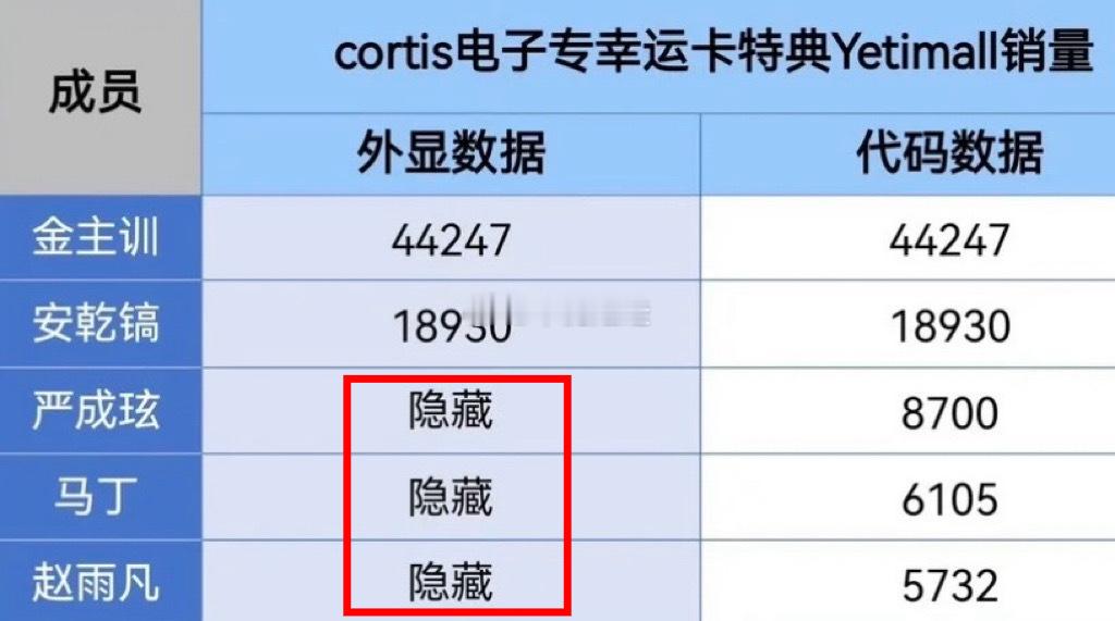 李涛，严成玹马丁赵雨凡这三个ba/ck下次能不能不开隐藏销量了？后期都会被扒出来