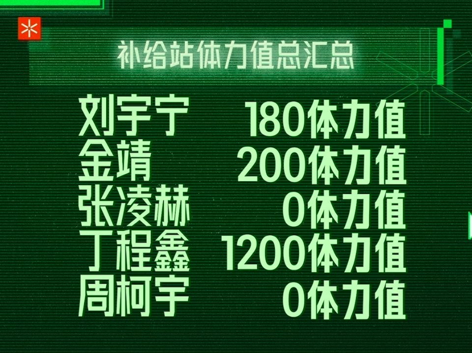丁宝—掌管饭卡的神 别管什么npc什么破案，饭反正好好吃了！ 