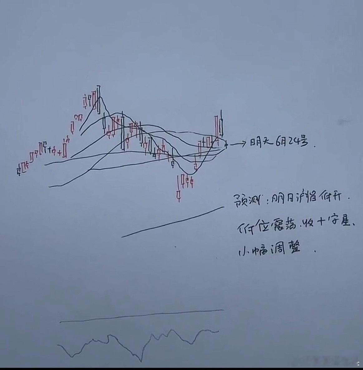 6月24日A股午评：早盘缩量十字星，是不是止跌信号？从今天上午收盘的情况来看，市