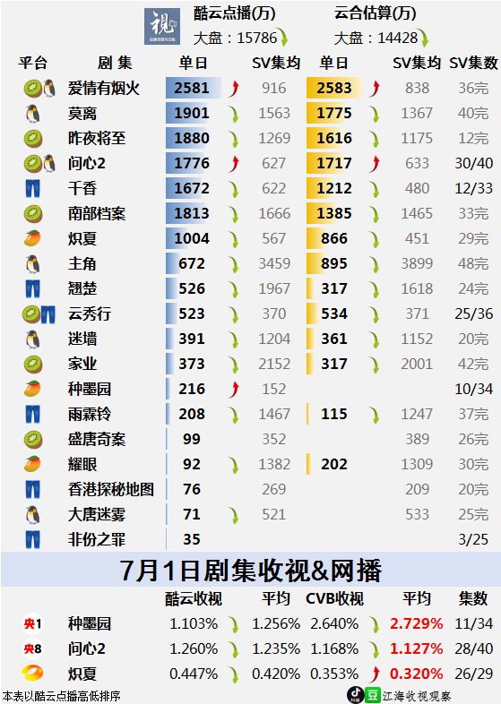 7.1收视率太扑了，全是各台垫底，显得炽夏收视都不扑了。 