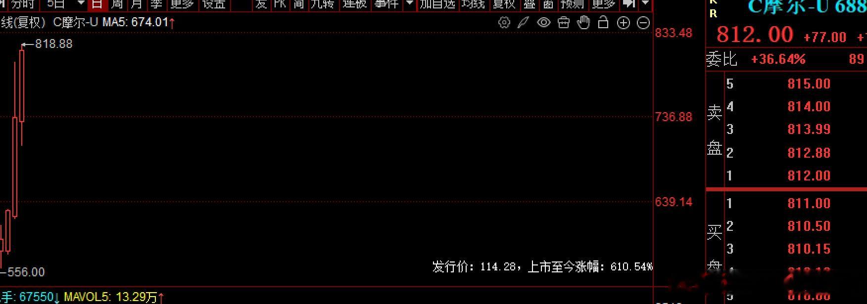 $C摩尔 sh688795$ 新高复新高今天突破800元，达到了818.88元，