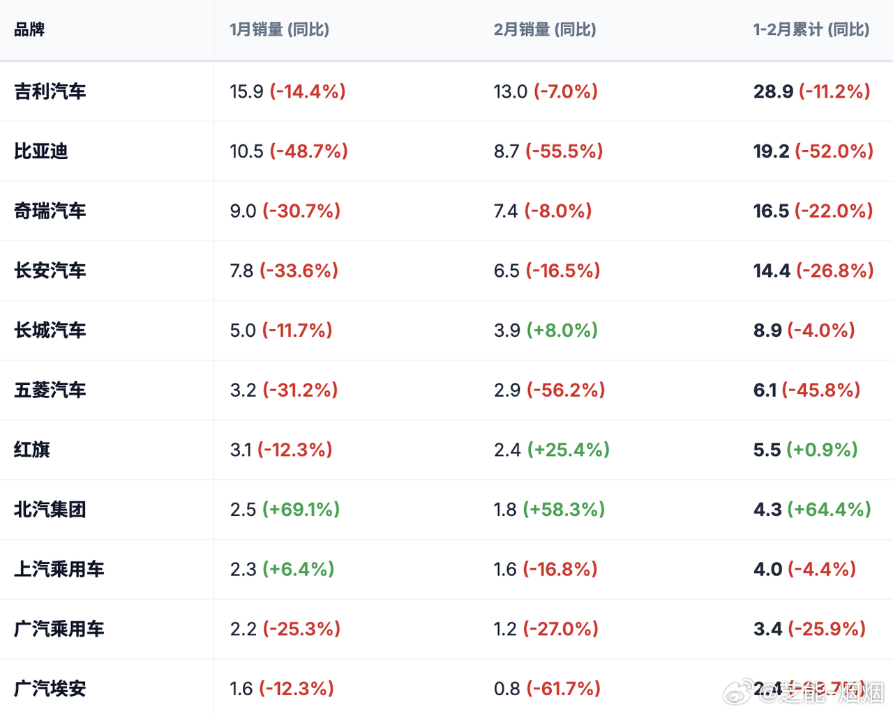 2026 年前两月车市整体走弱，延续调整态势，大盘承压明显。自主阵营中吉利表现稳