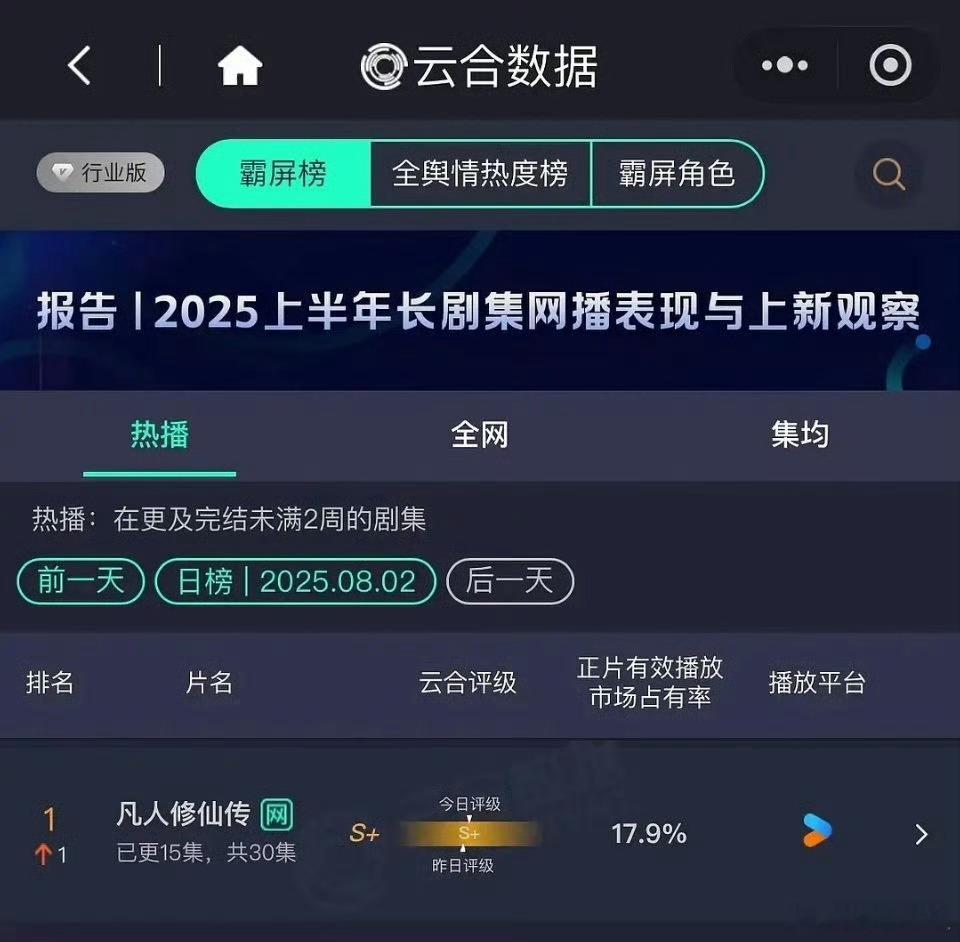 凡人修仙传云合17.9%登顶 凡人修仙传云合数据冲到17.9%登顶，好棒👍🏼