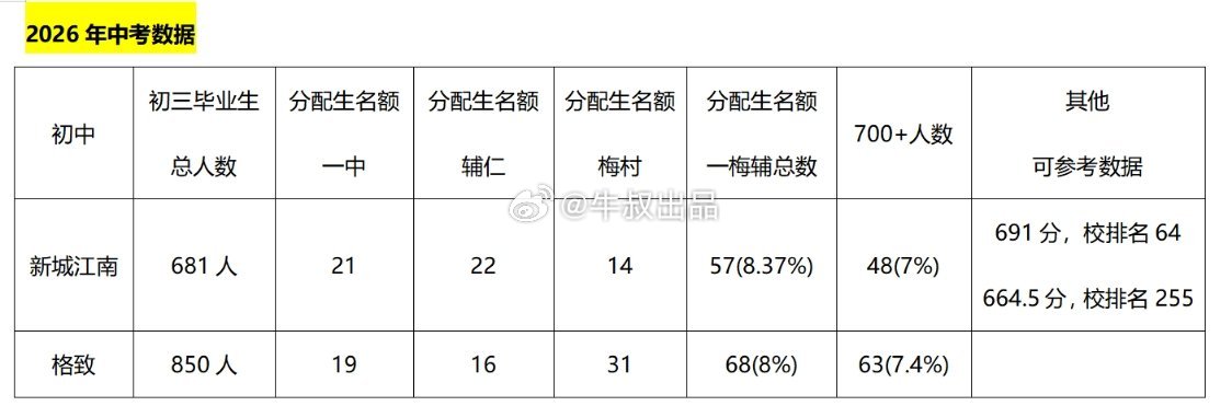 下图数据不对，其实某条视频下面最权威的某人已经透露了格致考生总人数是多少了，没有