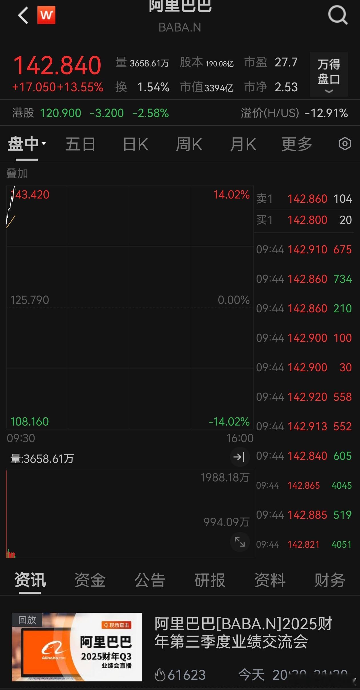 阿里巴巴财报超预期，今晚大涨14%，利润Beat BBG 10%，CMR BEA