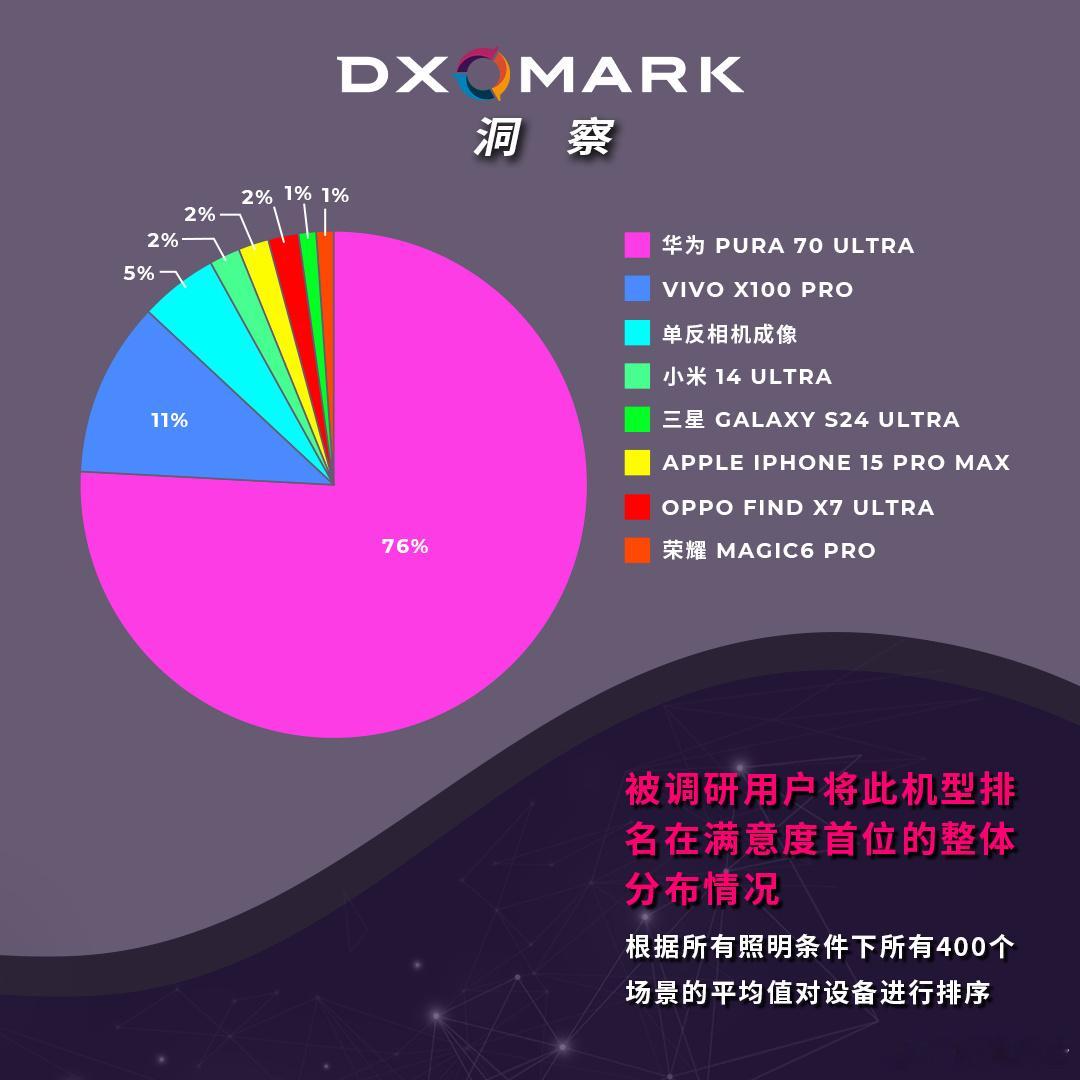 DXO人像样张盲选调研：华为Pura70 Ultra满意度遥遥领先，占比76%v