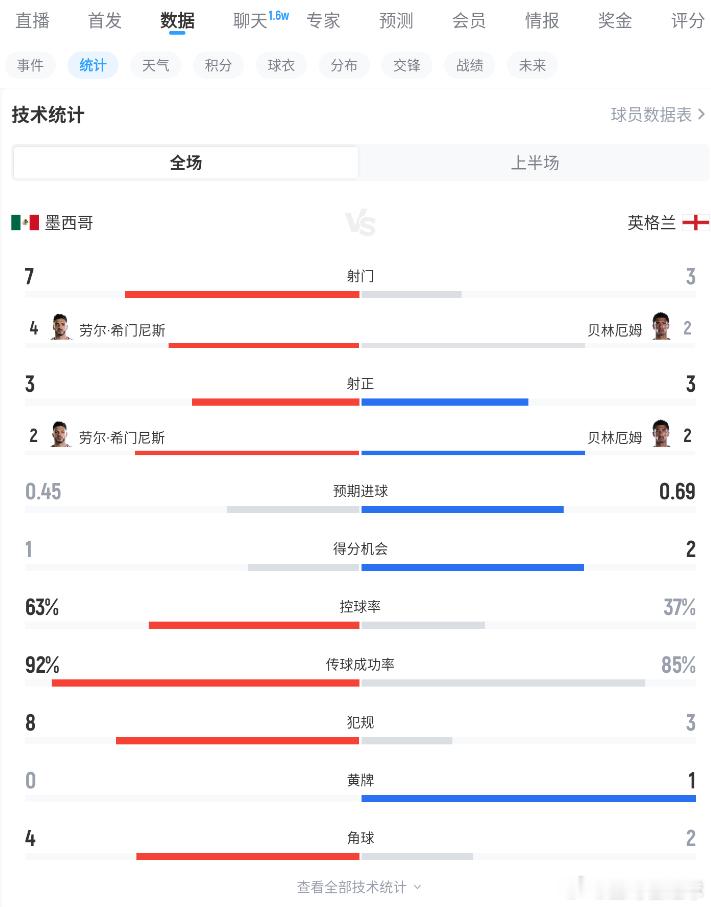 世界杯1/8决赛墨西哥vs英格兰梅开二度 上半场比赛结束，双方目前一共打入了3个